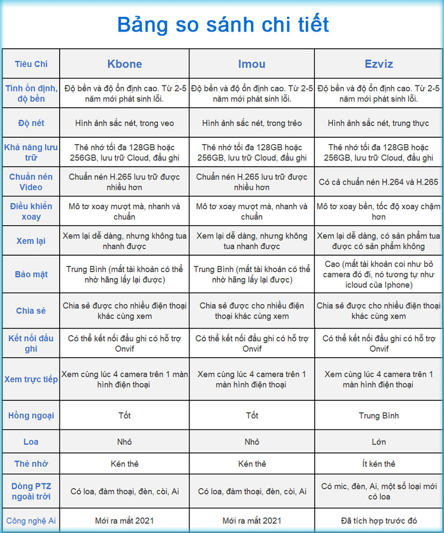 So sánh công nghệ Camera wifi , IMOU, Ezviz